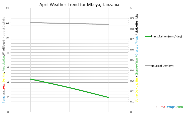 Graph of weather in Mbeya in April