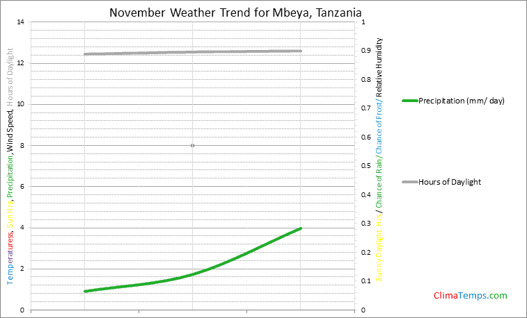Graph of weather in Mbeya in November