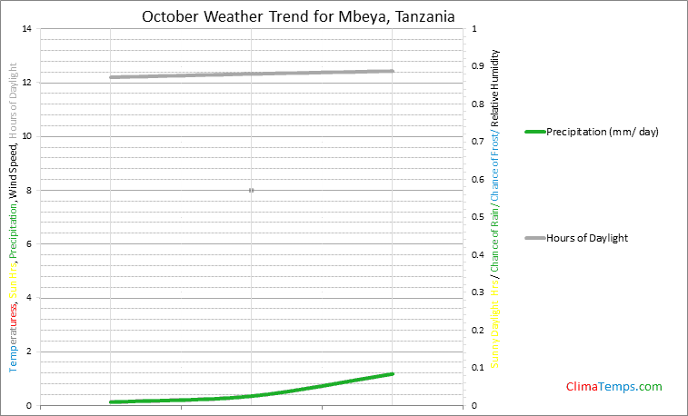 Graph of weather in Mbeya in October