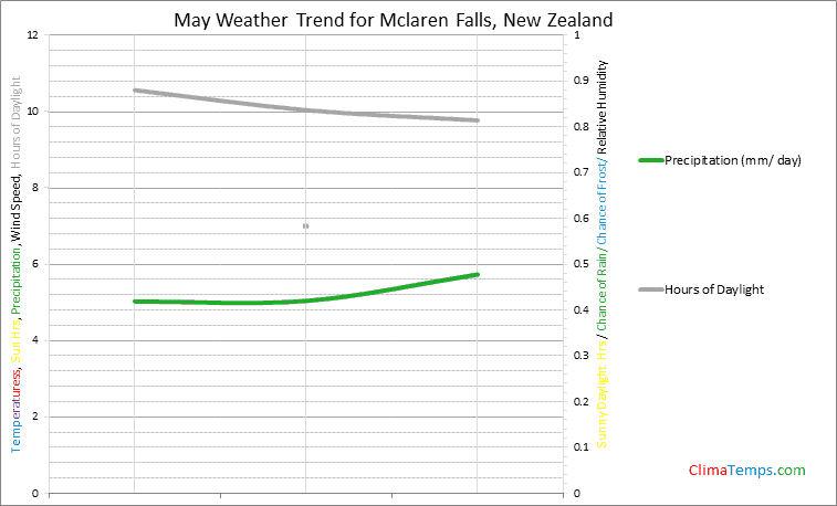 Graph of weather in Mclaren Falls in May