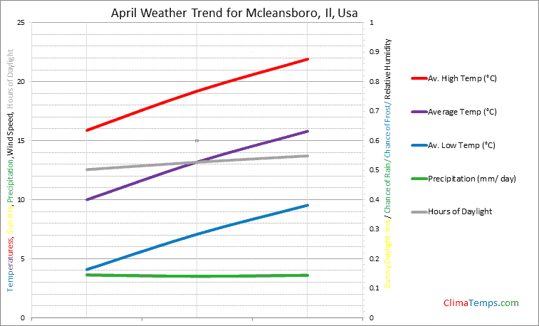 Graph of weather in Mcleansboro, Il in April