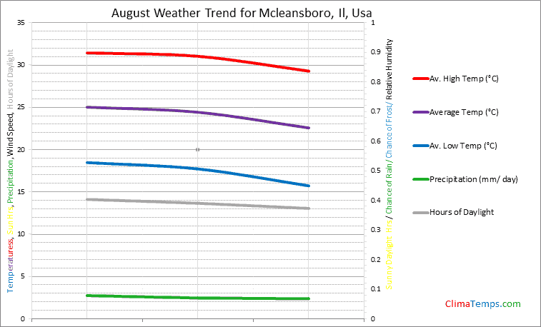 Graph of weather in Mcleansboro, Il in August