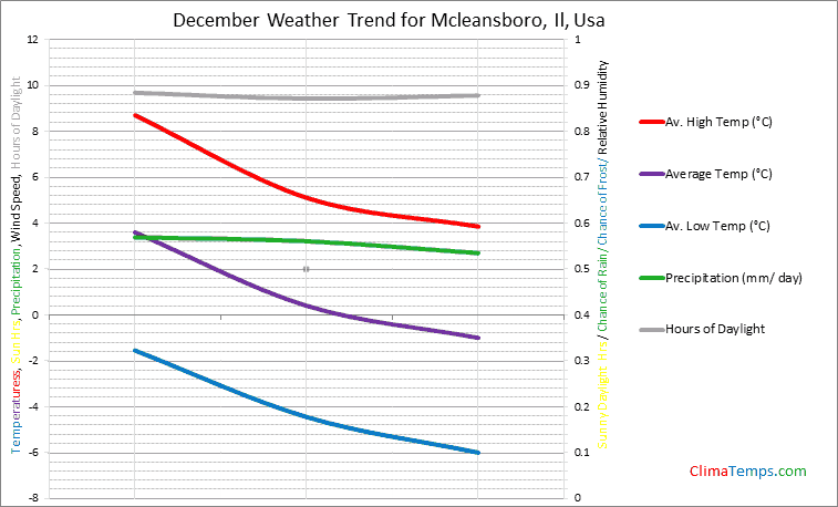 Graph of weather in Mcleansboro, Il in December