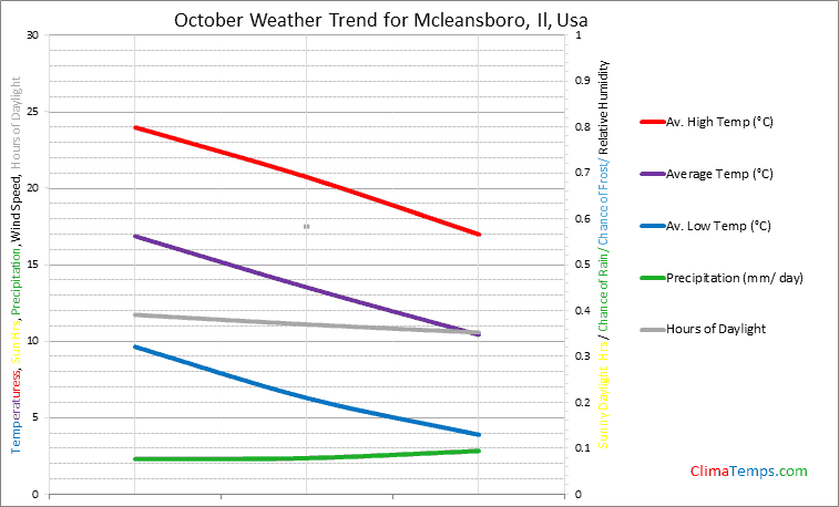 Graph of weather in Mcleansboro, Il in October