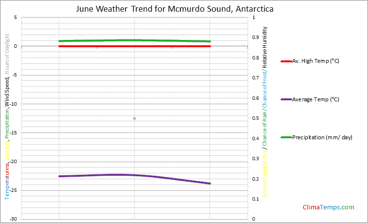 Graph of weather in Mcmurdo Sound in June