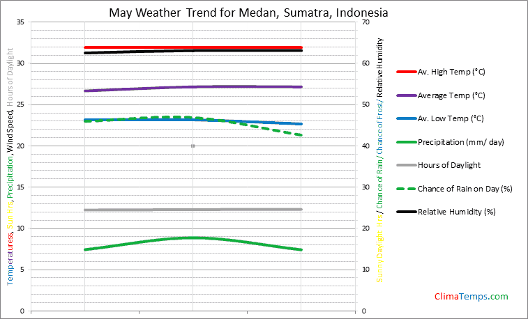 Graph of weather in Medan, Sumatra in May