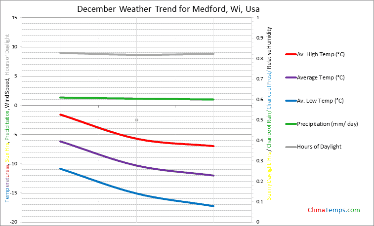 Graph of weather in Medford, Wi in December