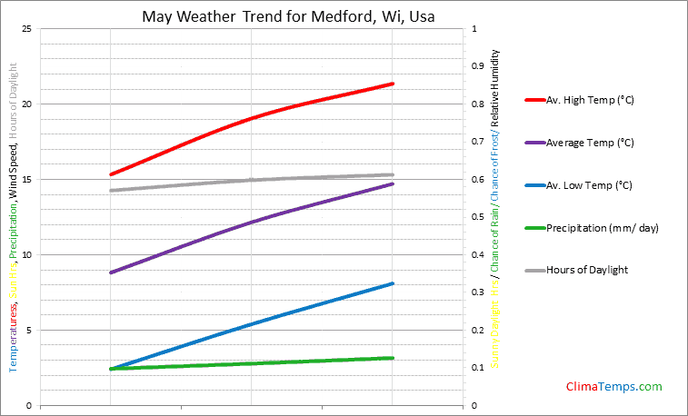 Graph of weather in Medford, Wi in May