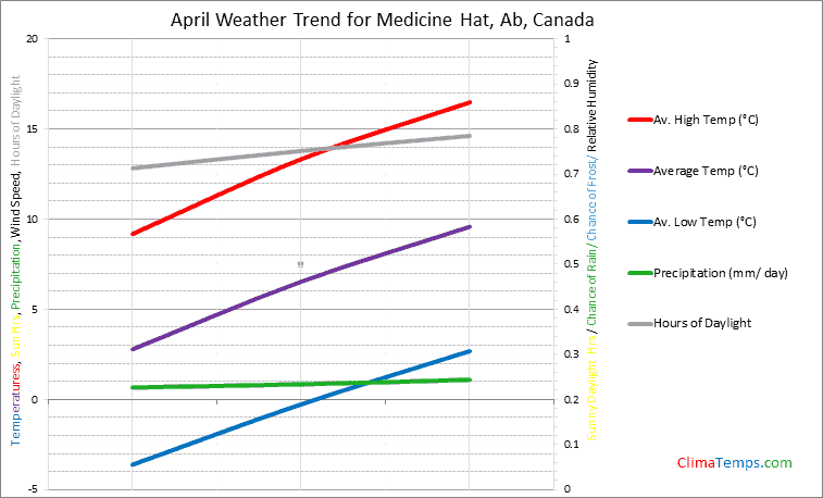Graph of weather in Medicine Hat, Ab in April
