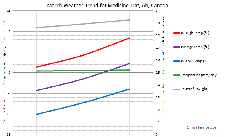 Graph of weather in Medicine Hat, Ab in March