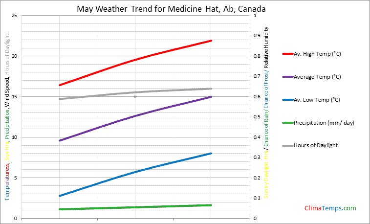 Graph of weather in Medicine Hat, Ab in May