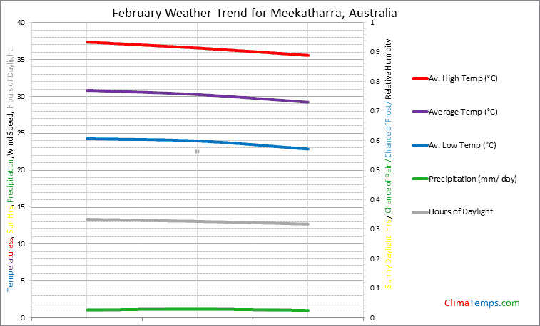 Graph of weather in Meekatharra in February