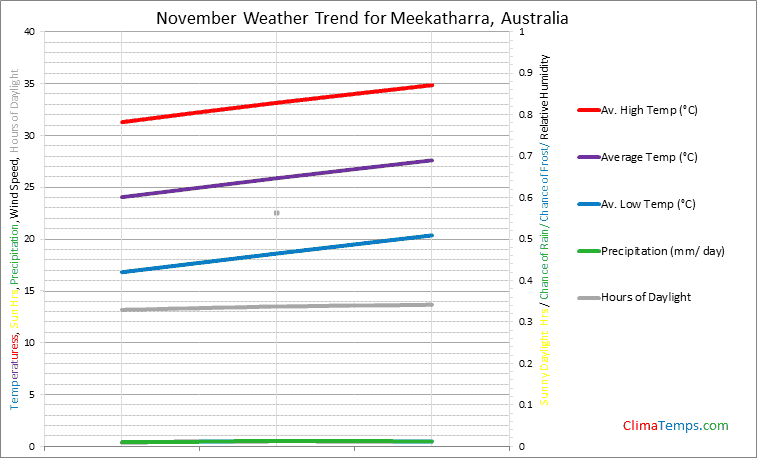 Graph of weather in Meekatharra in November