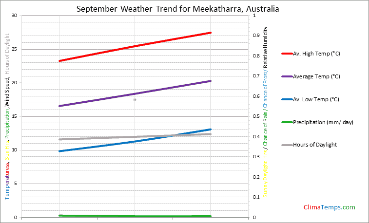 Graph of weather in Meekatharra in September