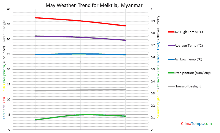 Graph of weather in Meiktila in May