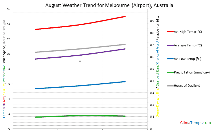 Graph of weather in Melbourne (Airport) in August
