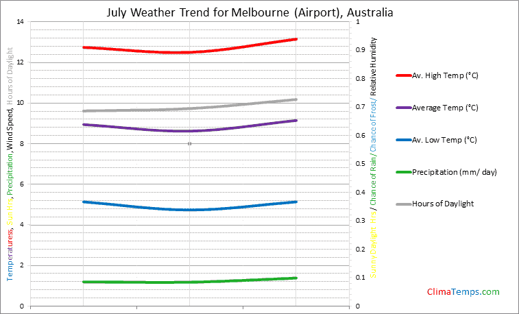 Graph of weather in Melbourne (Airport) in July