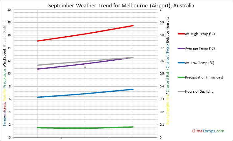 Graph of weather in Melbourne (Airport) in September