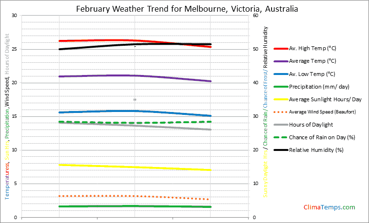Graph of weather in Melbourne, Victoria in February