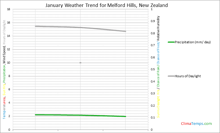 Graph of weather in Melford Hills in January
