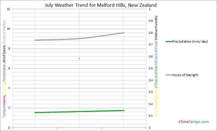 Graph of weather in Melford Hills in July