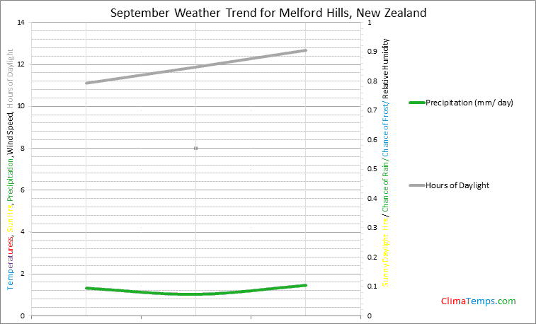 Graph of weather in Melford Hills in September