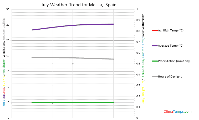 Graph of weather in Melilla in July