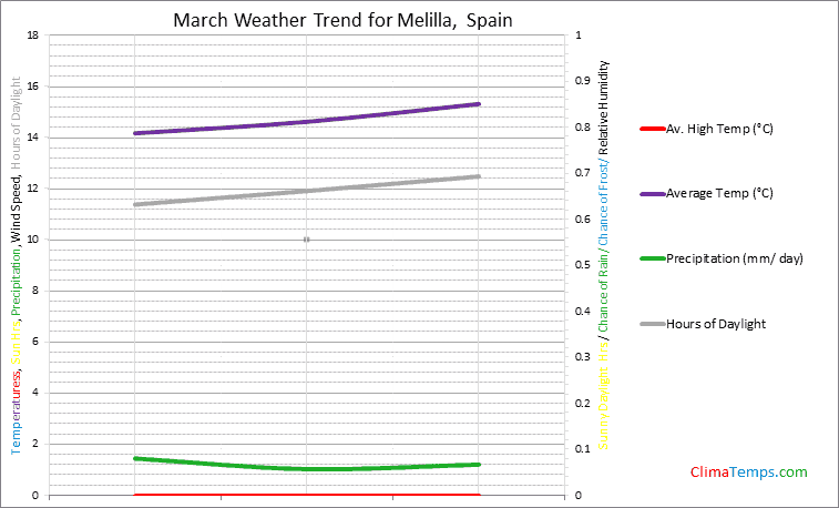 Graph of weather in Melilla in March