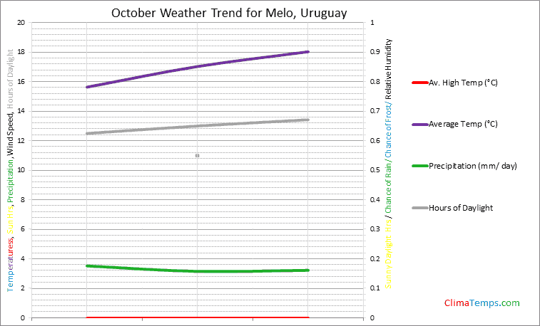 Graph of weather in Melo in October