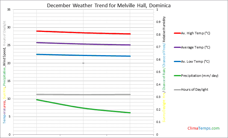 Graph of weather in Melville Hall in December
