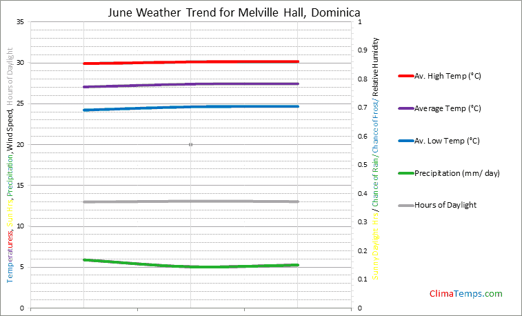 Graph of weather in Melville Hall in June