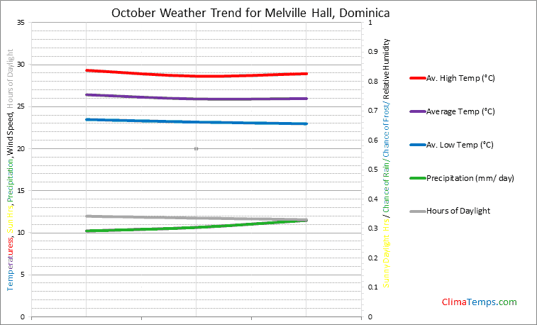 Graph of weather in Melville Hall in October