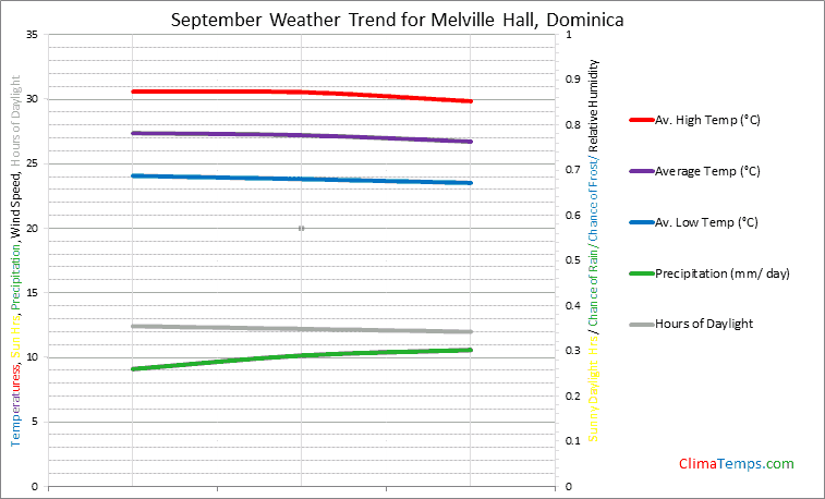 Graph of weather in Melville Hall in September