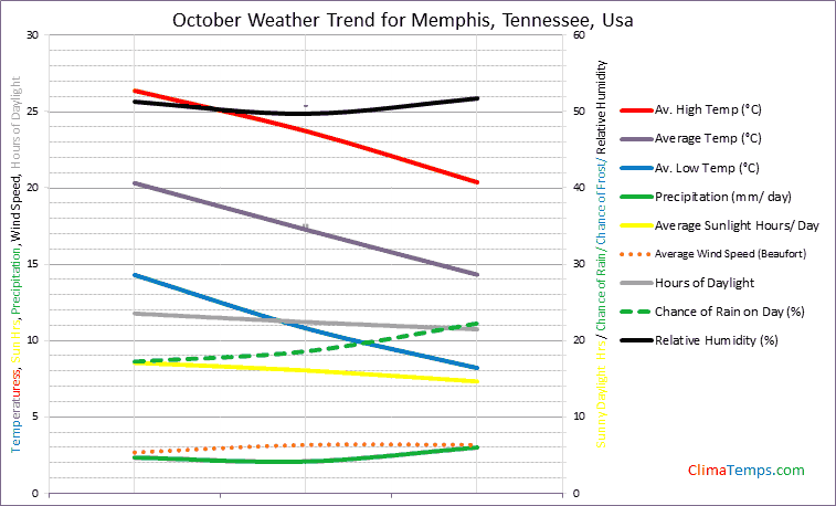 Graph of weather in Memphis, Tennessee in October