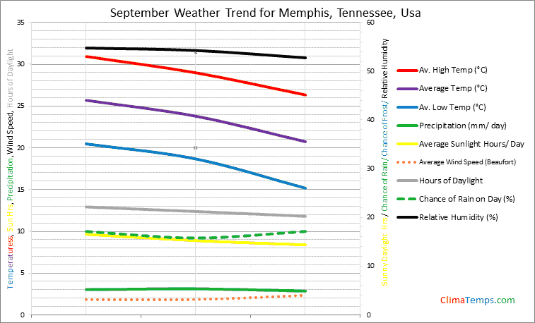 Graph of weather in Memphis, Tennessee in September