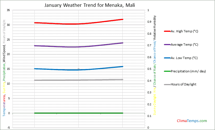 Graph of weather in Menaka in January