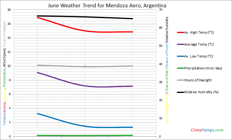 Graph of weather in Mendoza Aero in June