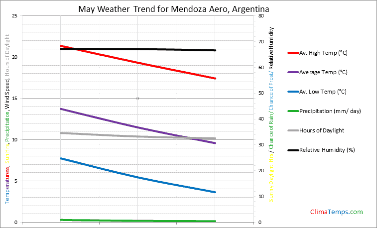 Graph of weather in Mendoza Aero in May