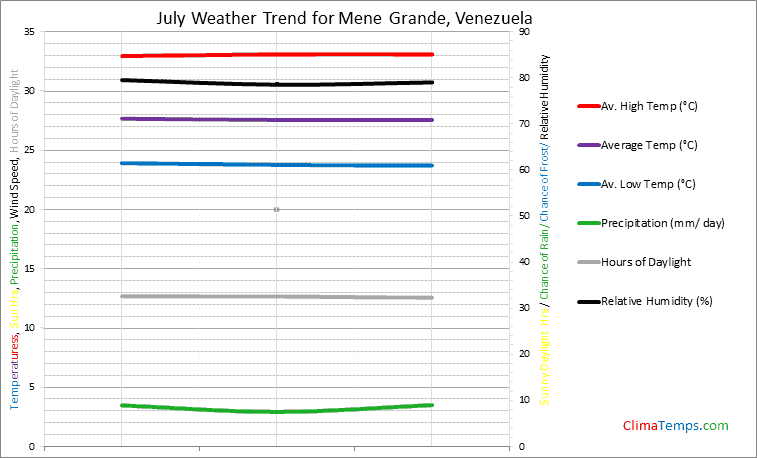 Graph of weather in Mene Grande in July