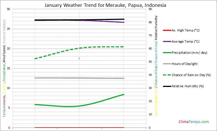 Graph of weather in Merauke, Papua in January