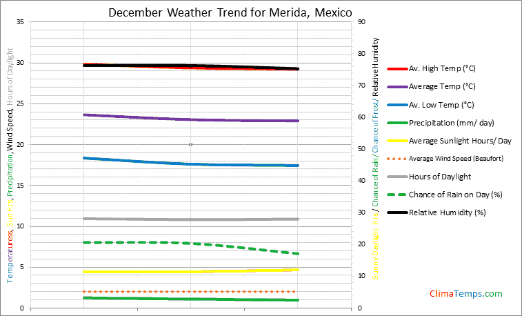 Graph of weather in Merida in December