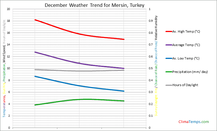 Graph of weather in Mersin in December
