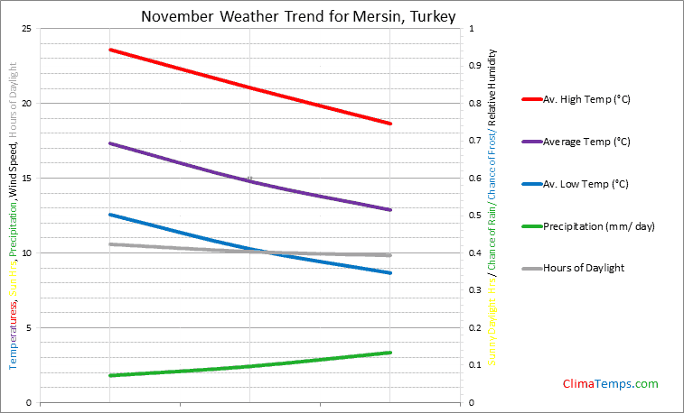 Graph of weather in Mersin in November