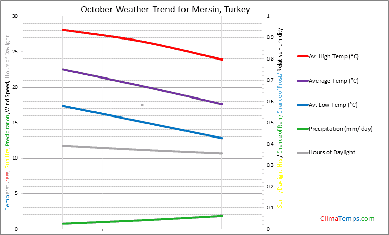 Graph of weather in Mersin in October