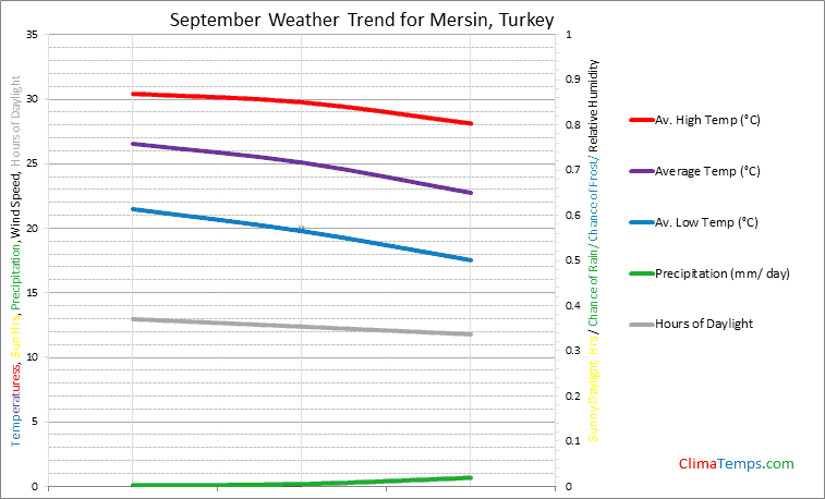 Graph of weather in Mersin in September