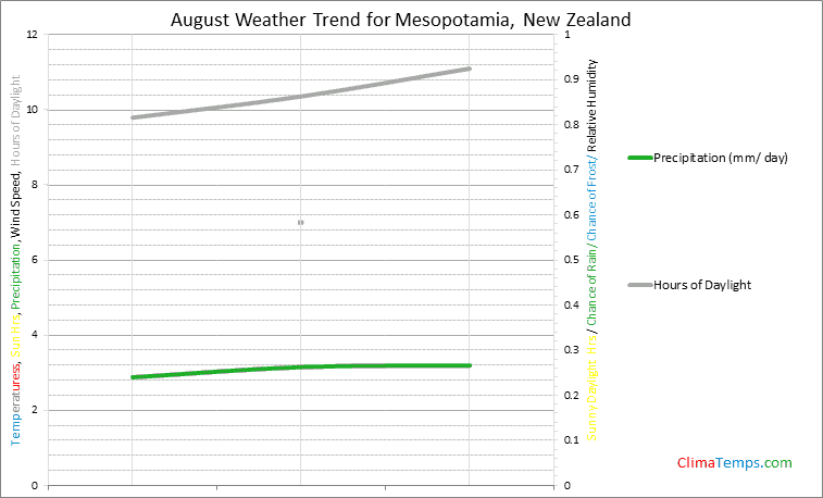 Graph of weather in Mesopotamia in August