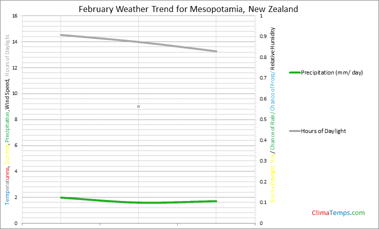 Graph of weather in Mesopotamia in February