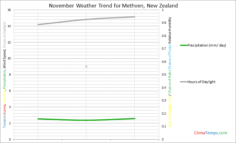 Graph of weather in Methven in November