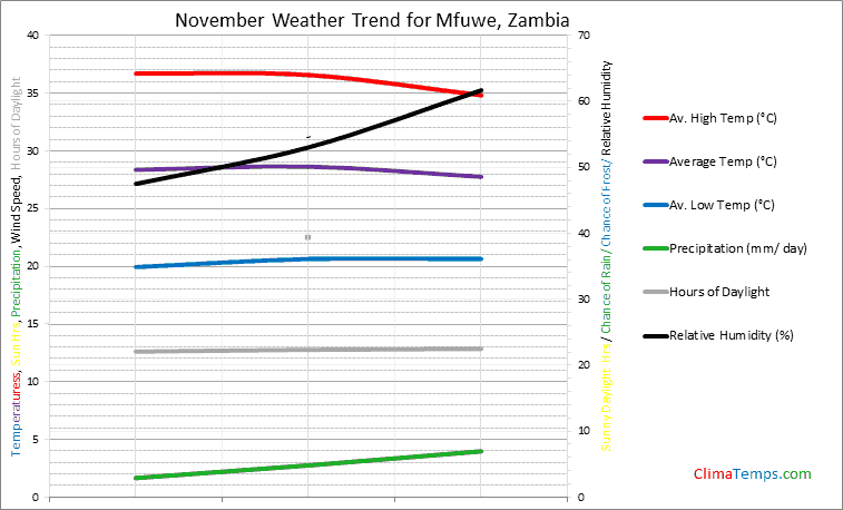 Graph of weather in Mfuwe in November