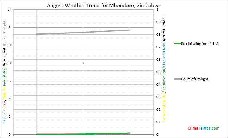 Graph of weather in Mhondoro in August